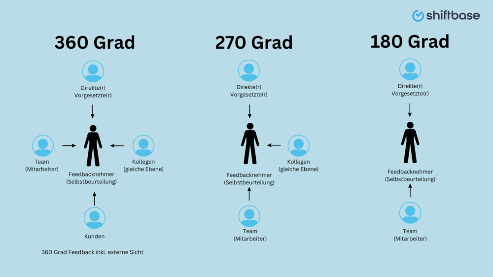Illustration von Shiftbase: Die Unterscheidung zwischen 180-, 270- und 360 Grad Feedback