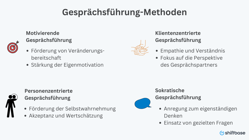 In dieser Grafik werden verschiedene Strategien für klare Kommunikation und erfolgreiche Gesprächsführung dargestellt, darunter Methoden wie die klientenzentrierte und die sokratische Gesprächsführung. Die Abbildung betont die Bedeutung von Gesprächstechniken und den Austausch von Informationen zwischen Gesprächspartnern, um Missverständnisse zu vermeiden und eine respektvolle Atmosphäre zu schaffen.