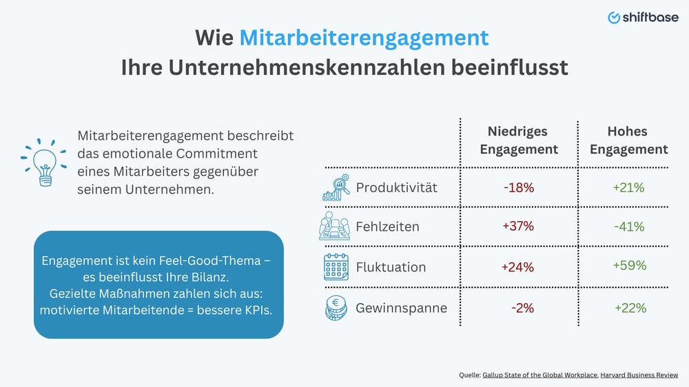 Wie Mitarbeiterengagement  Ihre Unternehmenskennzahlen beeinflusst - Shiftbase